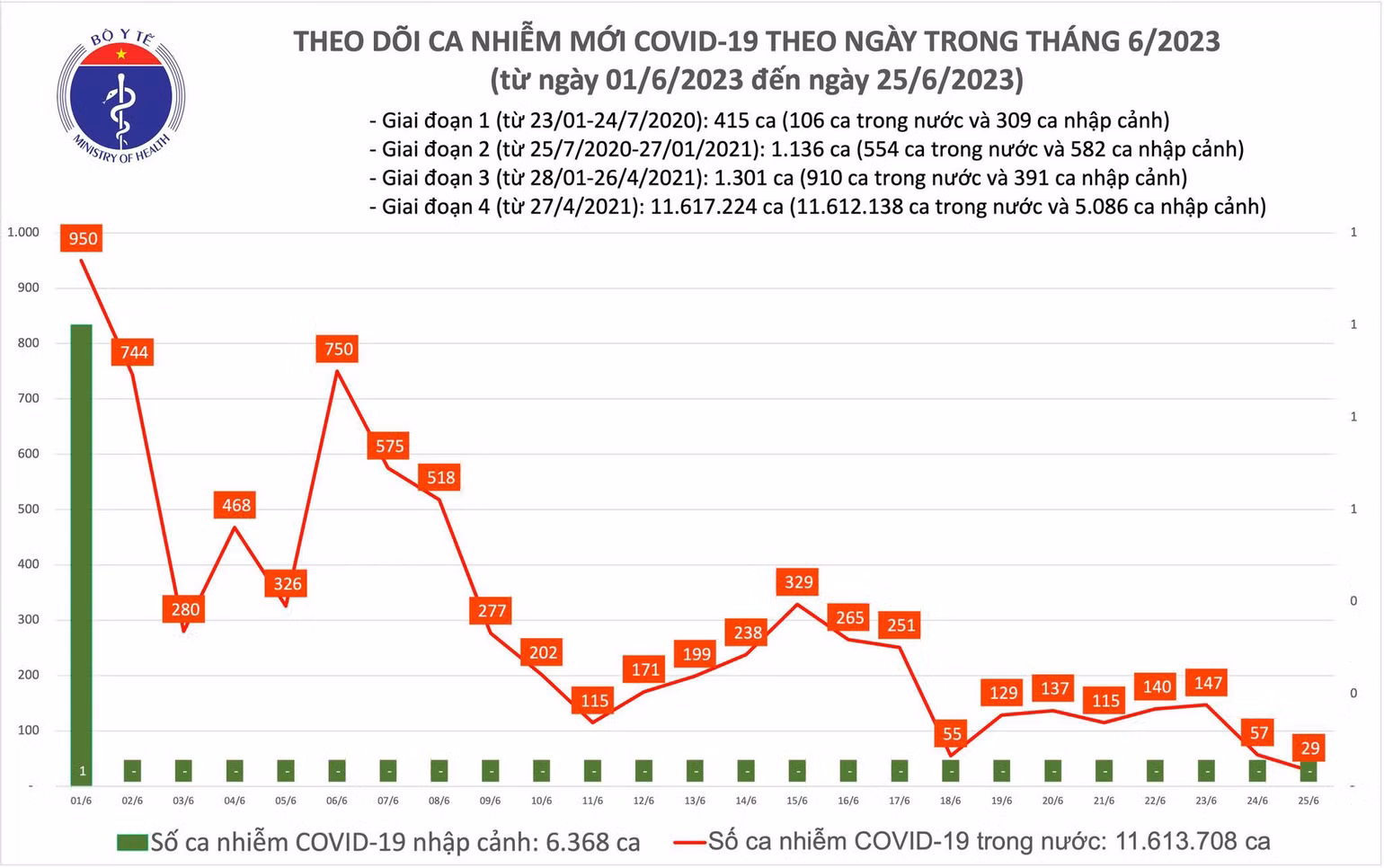 Ngày 25/6: Chỉ có 29 ca mắc mới, cả nước không còn bệnh nhân COVID-19 nặng - Ảnh 1. Biểu đồ số ca mắc Covid-19 mới ở nước ta thời gian qua.