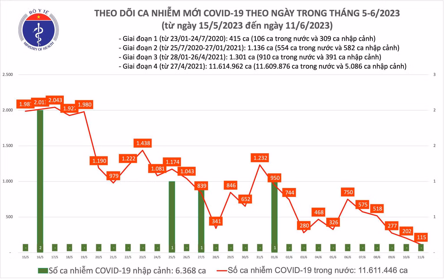 Biểu đồ số ca mắc Covid-19 tại Việt Nam thời gian qua.