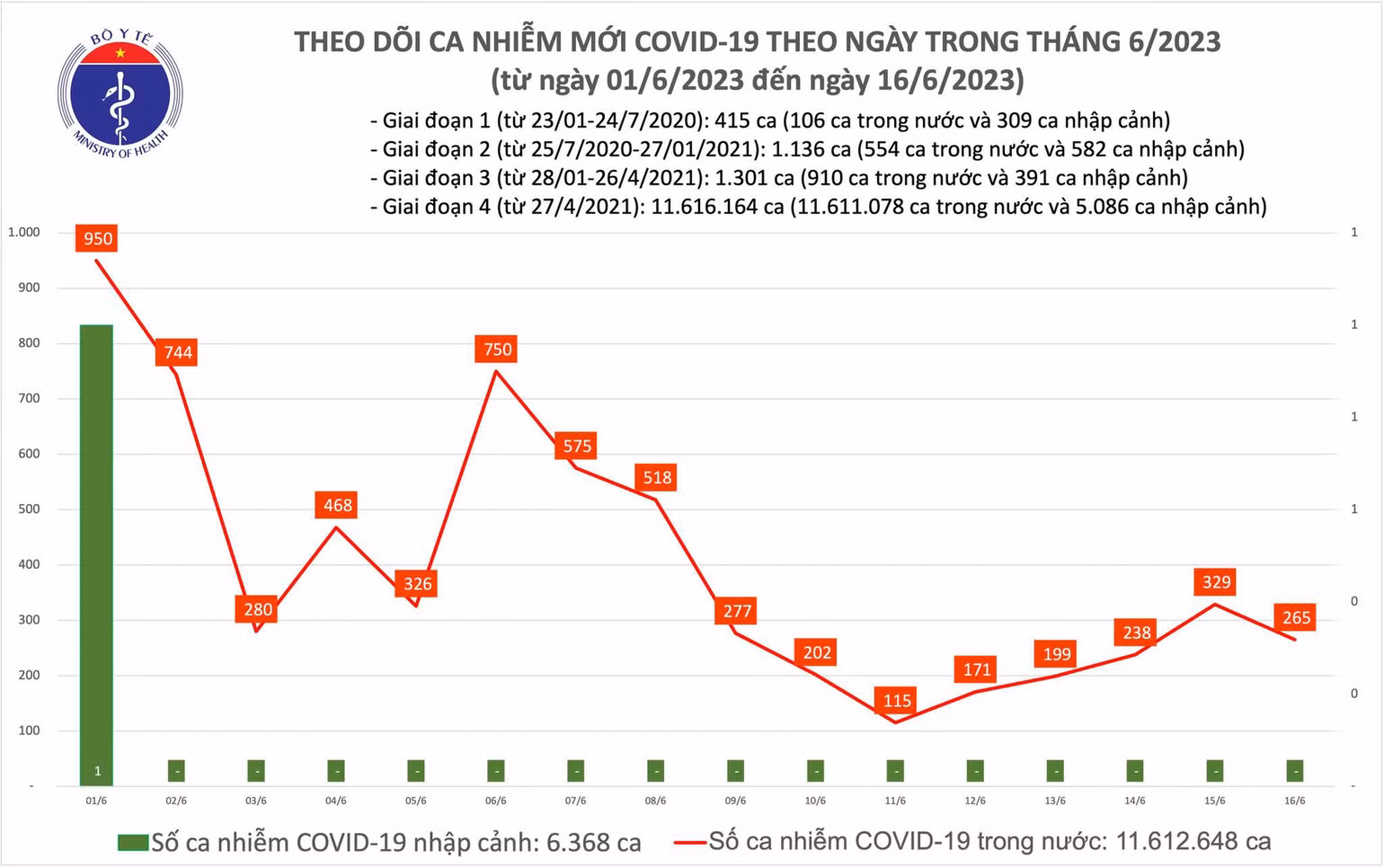 Ngày 16/6: Có 265 ca COVID-19 mới trong 24h qua - Ảnh 1. Biểu đồ số ca mắc Covid-19 tại Việt Nam thời gian qua.