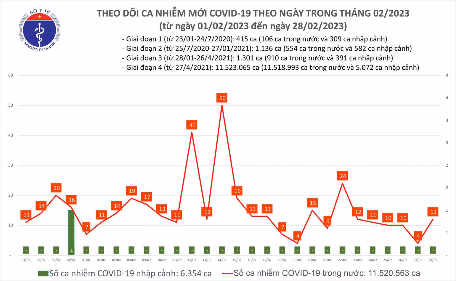 Biểu đồ số ca mắc Covid-19 tại Việt Nam thời gian qua. Biểu đồ số ca mắc Covid-19 tại Việt Nam thời gian qua.