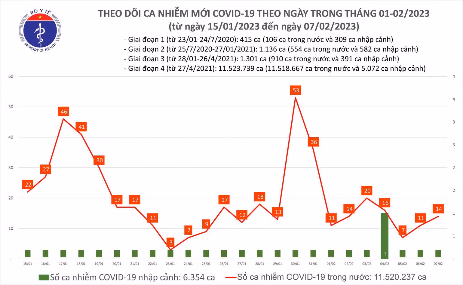 Biểu đồ số ca mắc Covid-19 tại Việt Nam thời gian qua. Biểu đồ số ca mắc Covid-19 tại Việt Nam thời gian qua.
