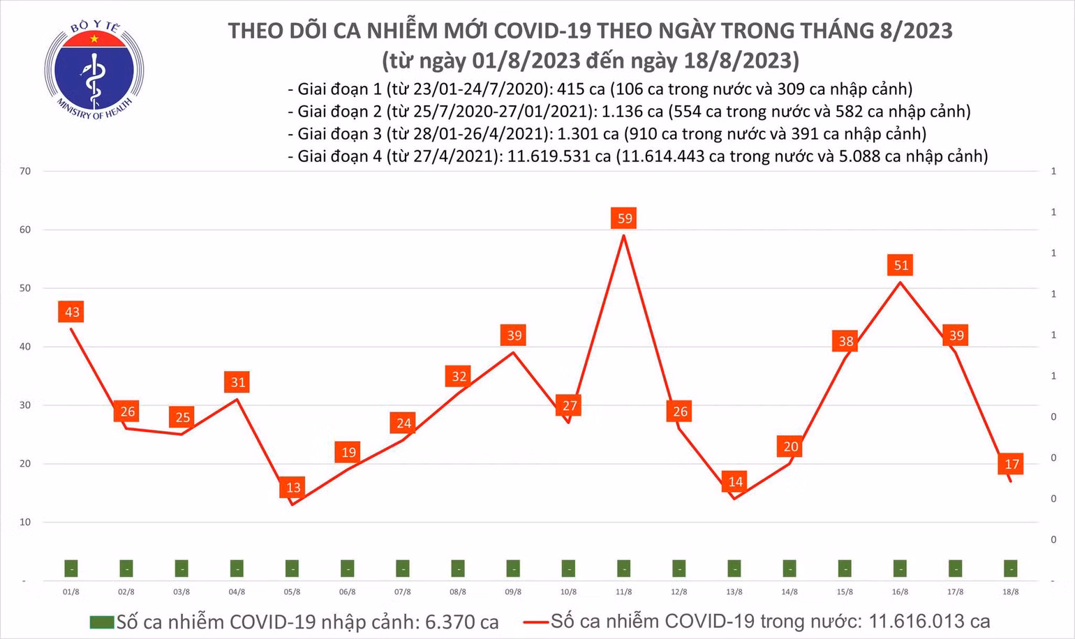 Ngày 18/8: Chỉ có 17 ca COVID-19 mới, 2 bệnh nhân đang thở oxy, máy - Ảnh 1. Biểu đồ số ca mắc Covid-19 tại Việt Nam thời gian qua