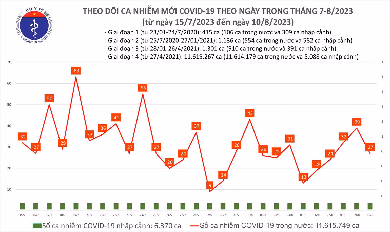 Ngày 10/8: Có 27 ca COVID-19 mới, chỉ còn 1 bệnh nhân thở oxy - Ảnh 1. Biểu đồ số ca mắc mới Covid-19 tại Việt Nam thời gian qua.