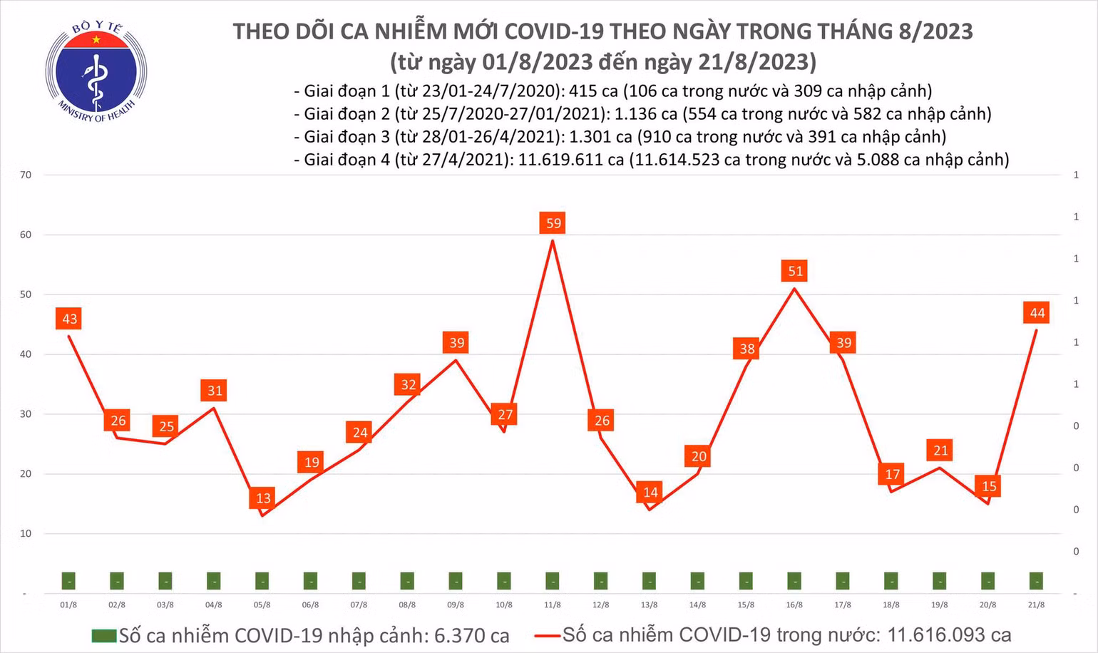 Biểu đồ số ca mắc Covid-19 tại Việt Nam thời gian qua.