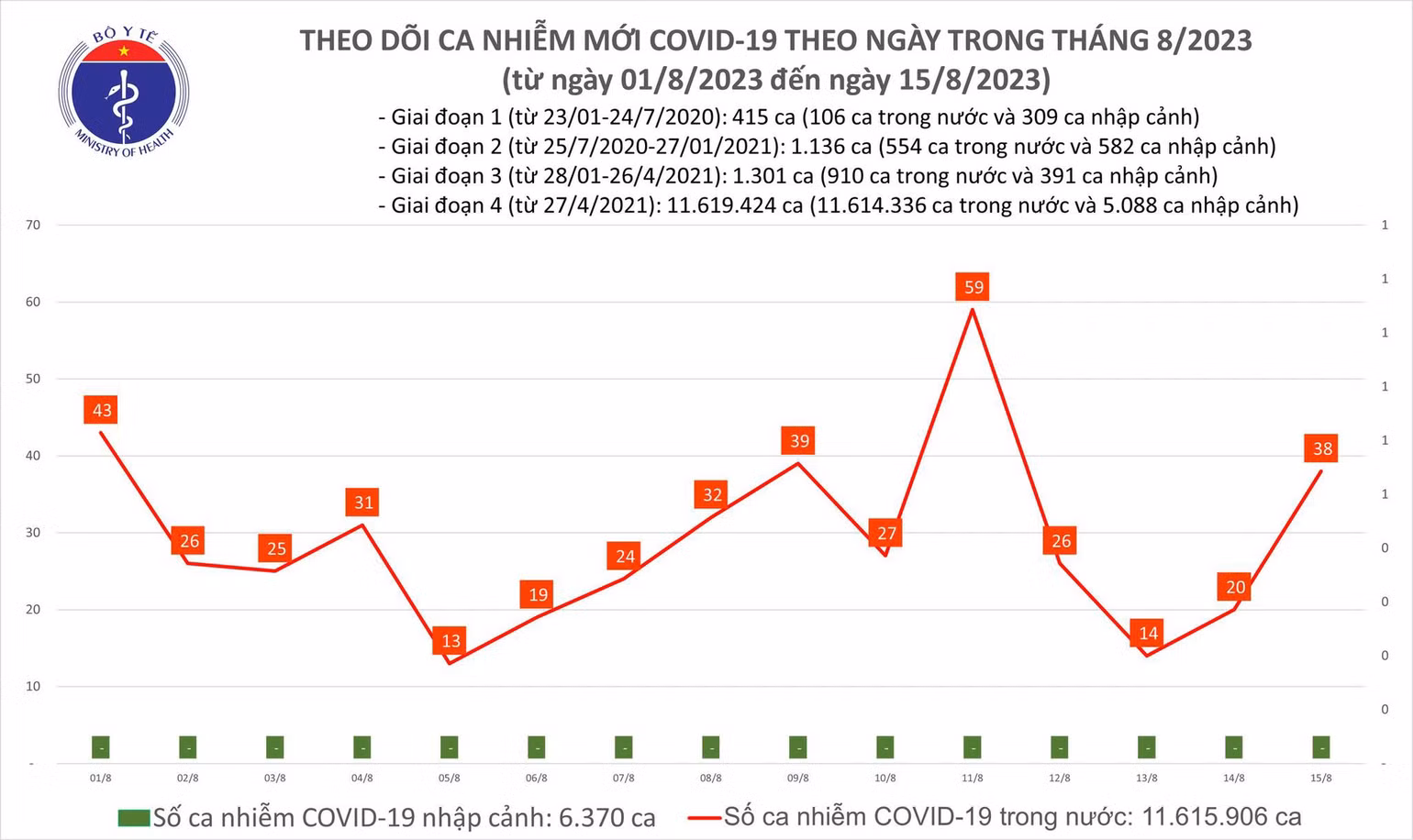 Biểu đồ số ca mắc Covid-19 tại Việt Nam thời gian qua.