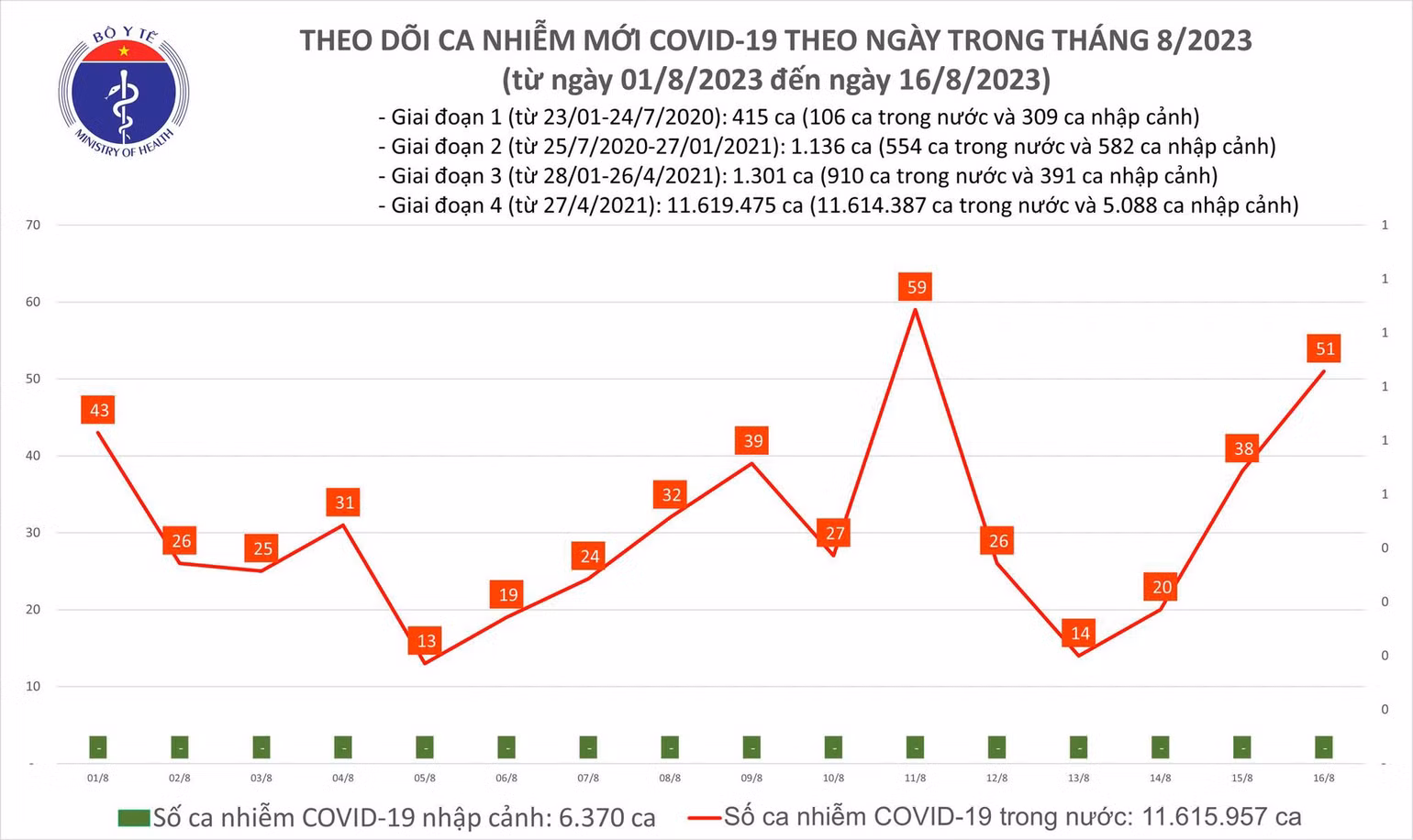 Ngày 16/8: Số mắc COVID-19 mới tiếp tục tăng, có 51 ca - Ảnh 1. Biểu đồ số ca mắc Covid-19 tại Việt Nam thời gian qua.