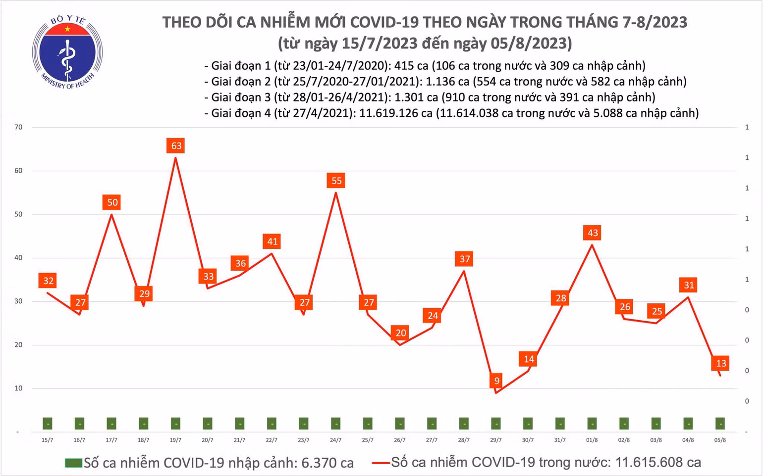 Biểu đồ số ca mắc Covid-19 tại Việt Nam thời gian qua. Biểu đồ số ca mắc Covid-19 tại Việt Nam thời gian qua.