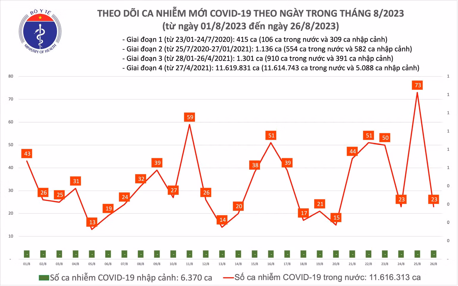 Biểu đồ số ca mắc Covid-19 tại Việt Nam thời gian qua.
