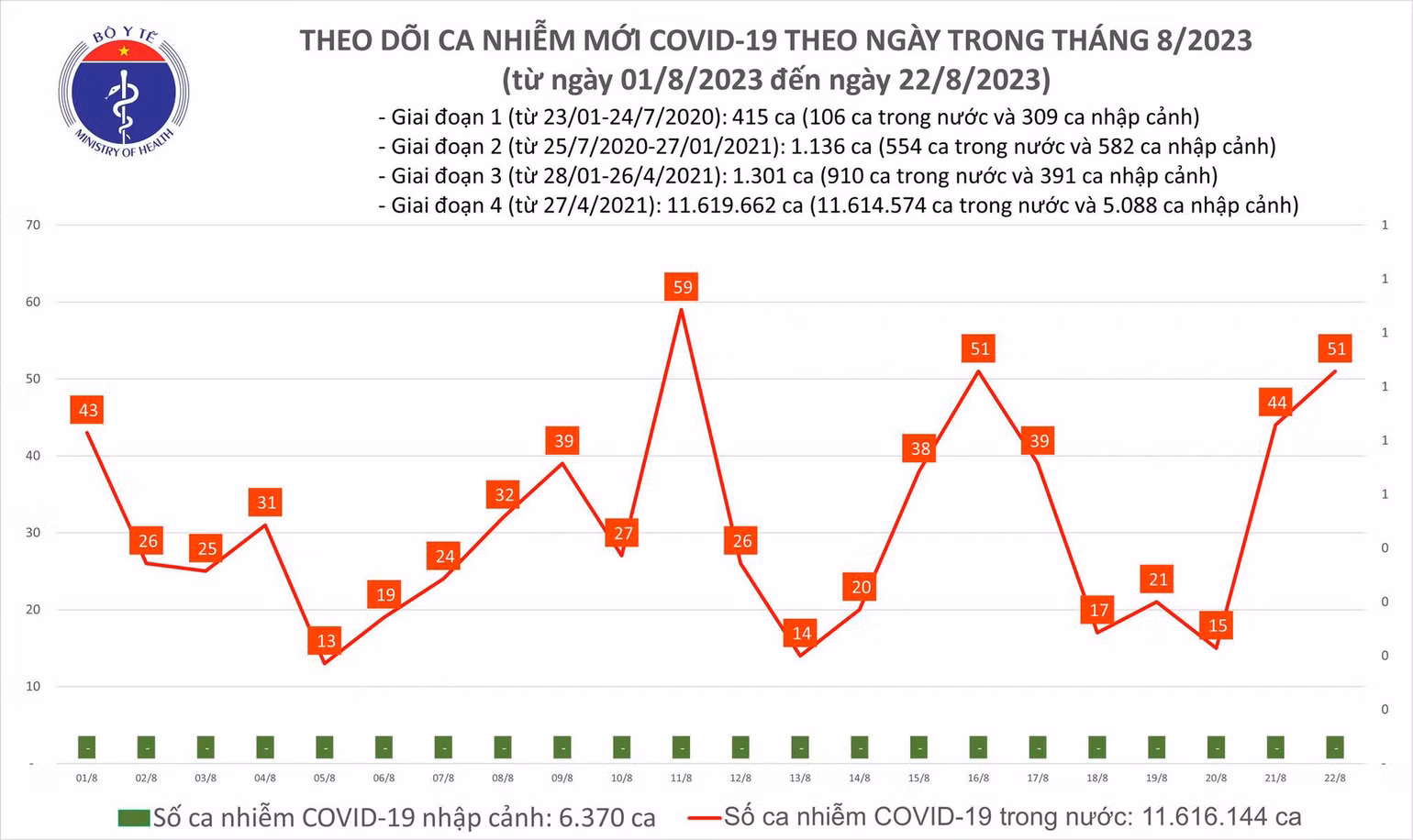 Biểu đồ số ca mắc Covid-19 tại Việt Nam thời gian qua.