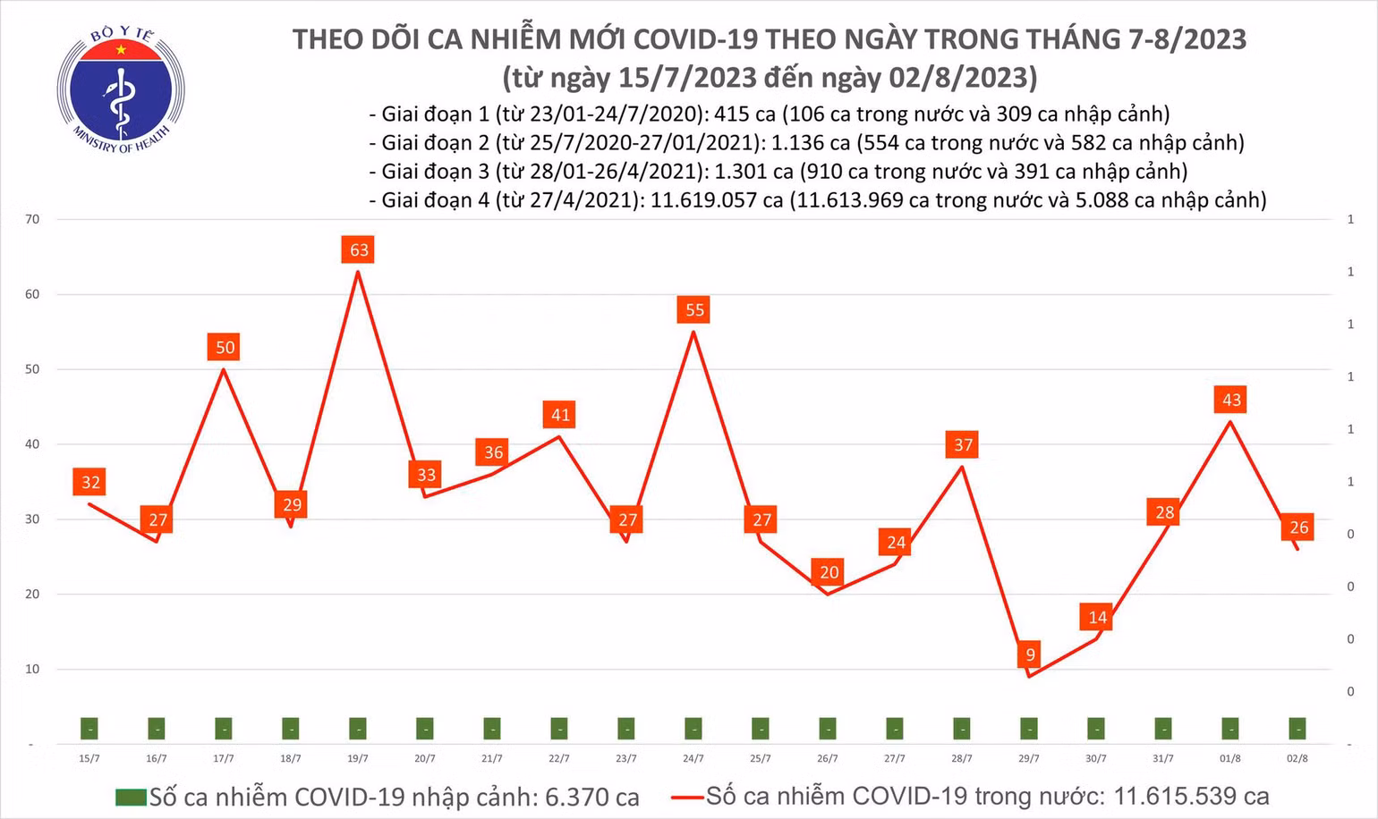 Ngày 2/8: Có 26 ca COVID-19 mới, bệnh nhân thở oxy tăng nhẹ - Ảnh 1. Biểu đồ số ca mắc Covid-19 tại Việt Nam thời gian qua.