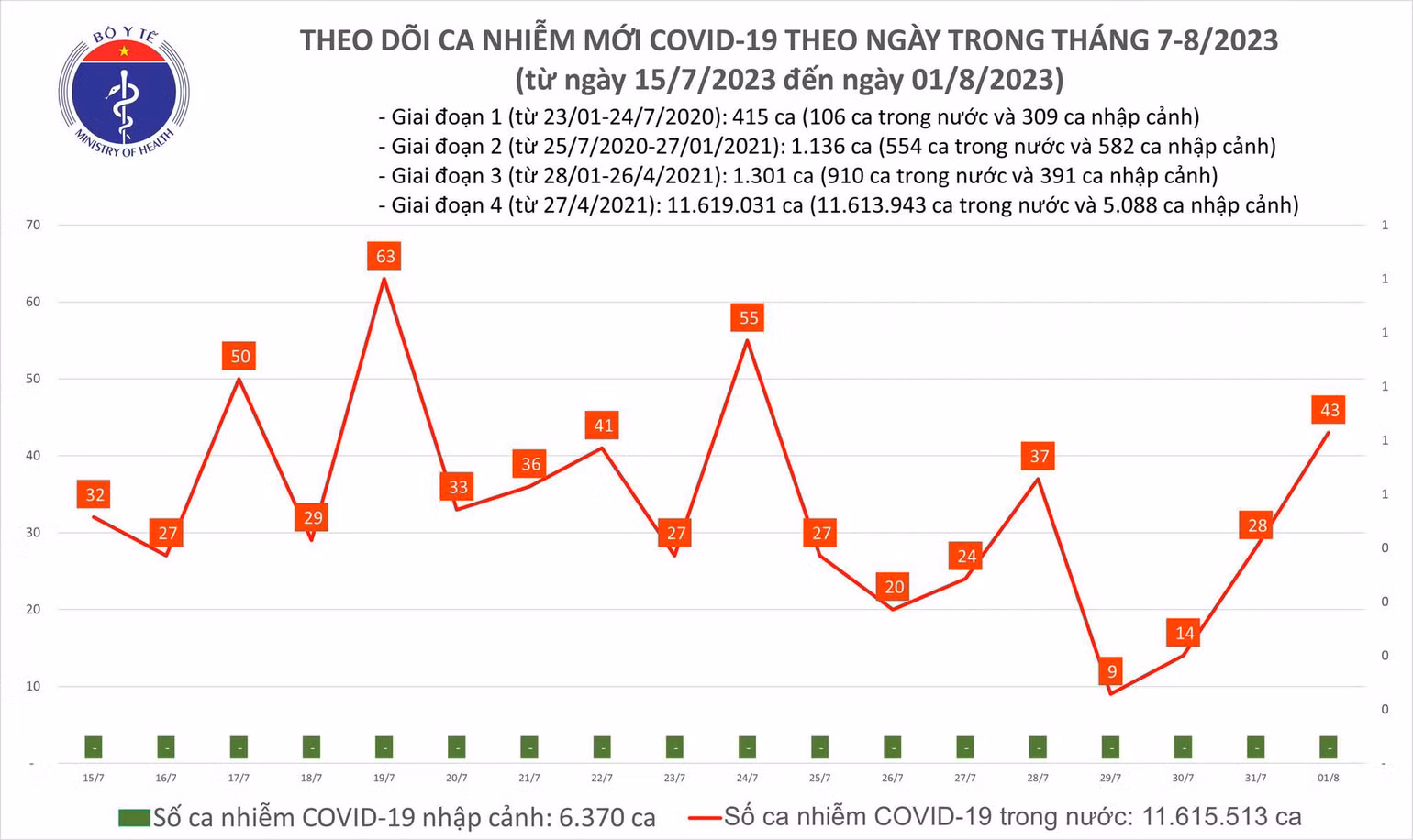 Ngày 1/8: Có 43 ca COVID-19, cao nhất trong 1 tuần qua - Ảnh 1. Biểu đồ số ca mắc Covid-19 tại Việt Nam thời gian qua.