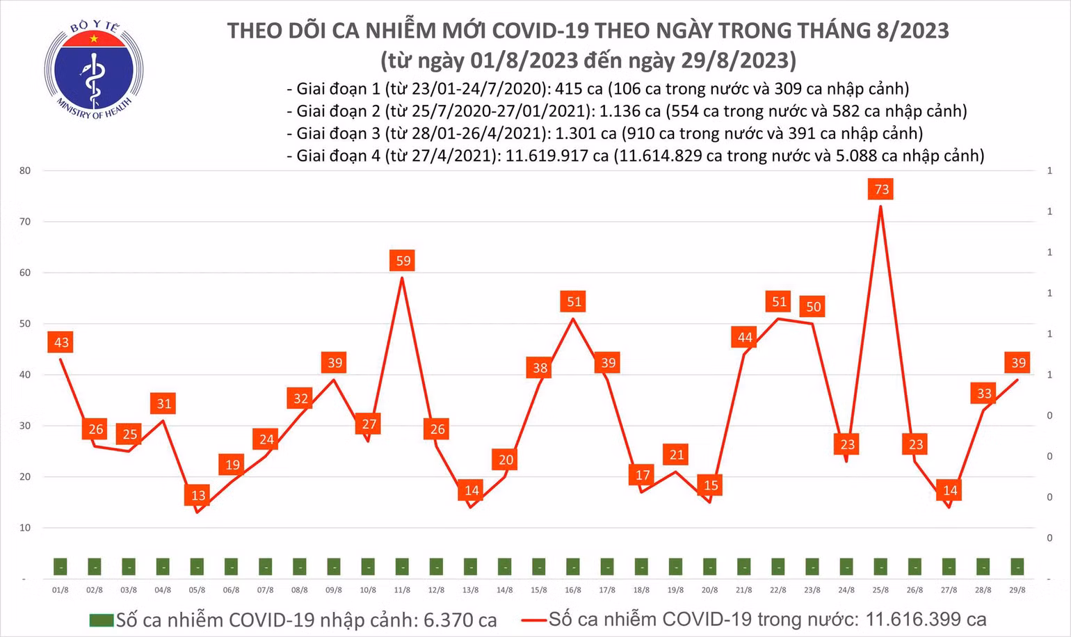 Ngày 29/8: Ca COVID-19 tiếp tục tăng, cả nước không còn bệnh nhân thở máy - Ảnh 1. Biểu đồ số ca mắc Covid-19 tại Việt Nam thời gian qua.