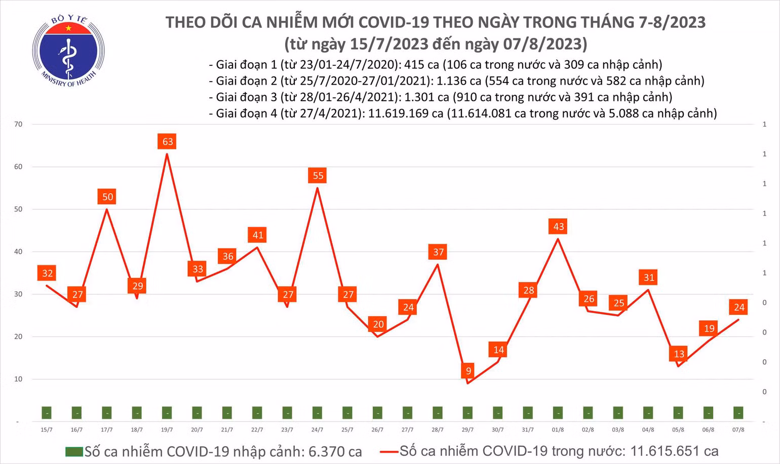 Biểu đồ số ca mắc Covid-19 tại Việt Nam thời gian qua.