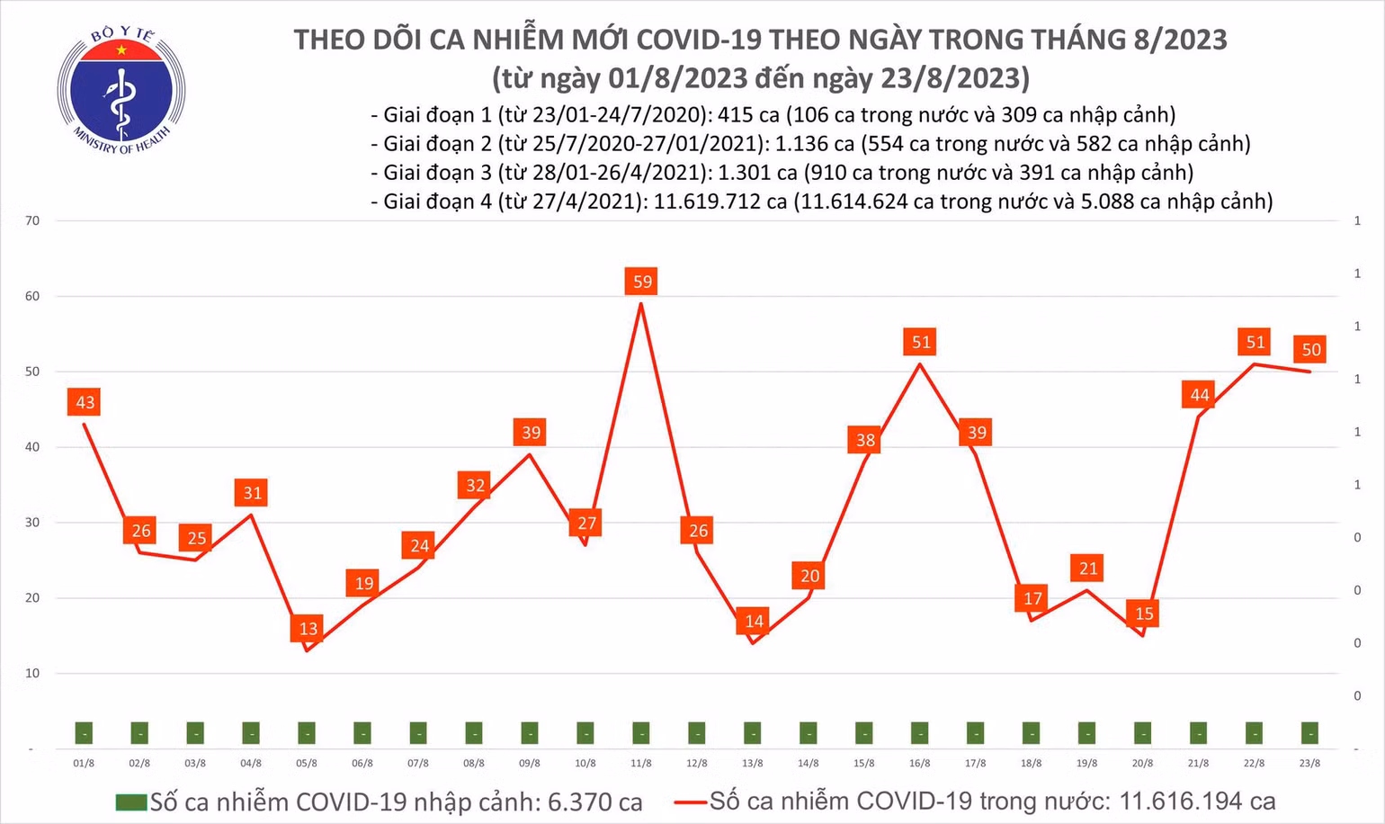 Biểu đồ số ca mắc Covid-19 tại Việt Nam thời gian qua.
