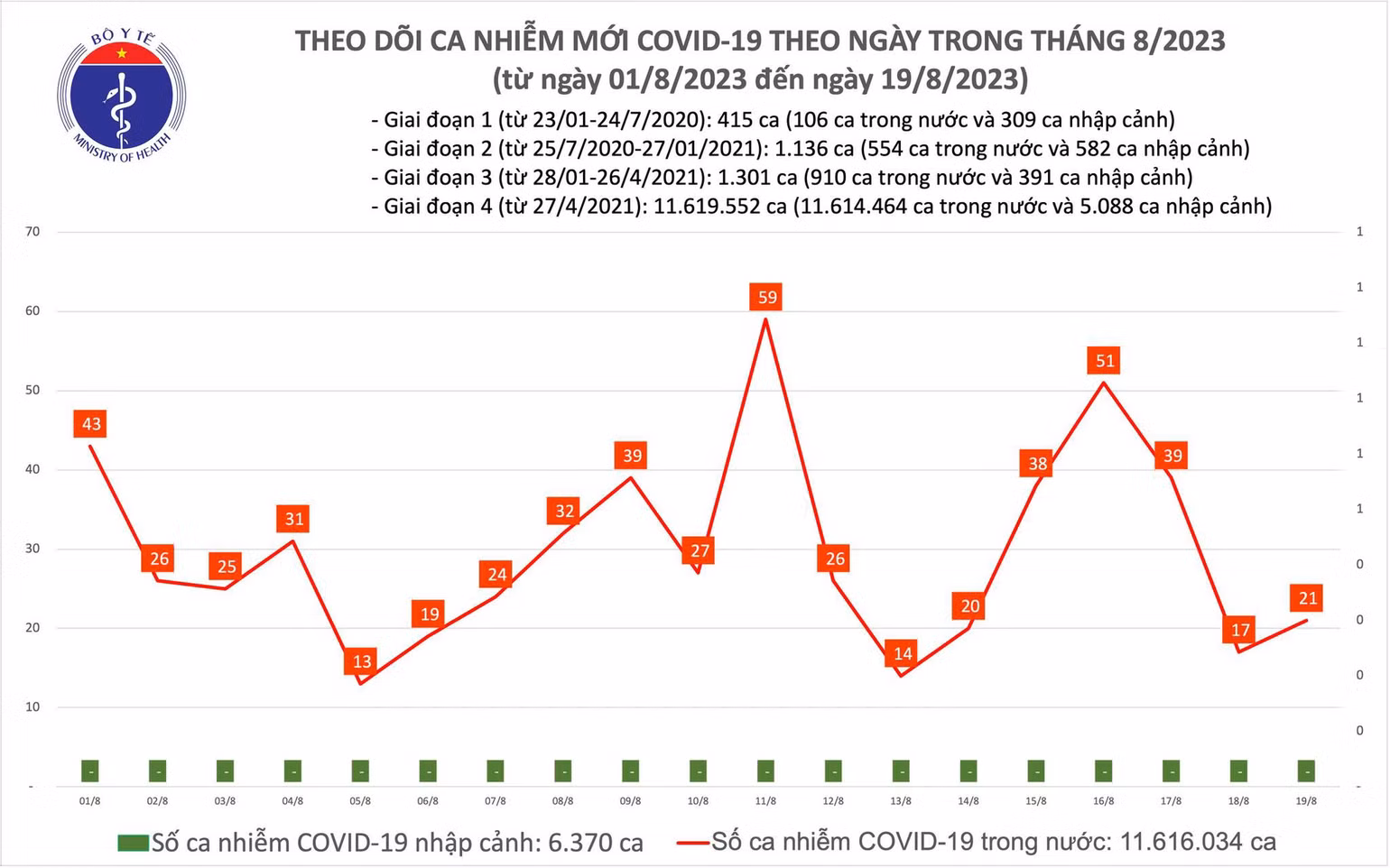 Biểu đồ số ca mắc Covid-19 tại Việt Nam thời gian qua.