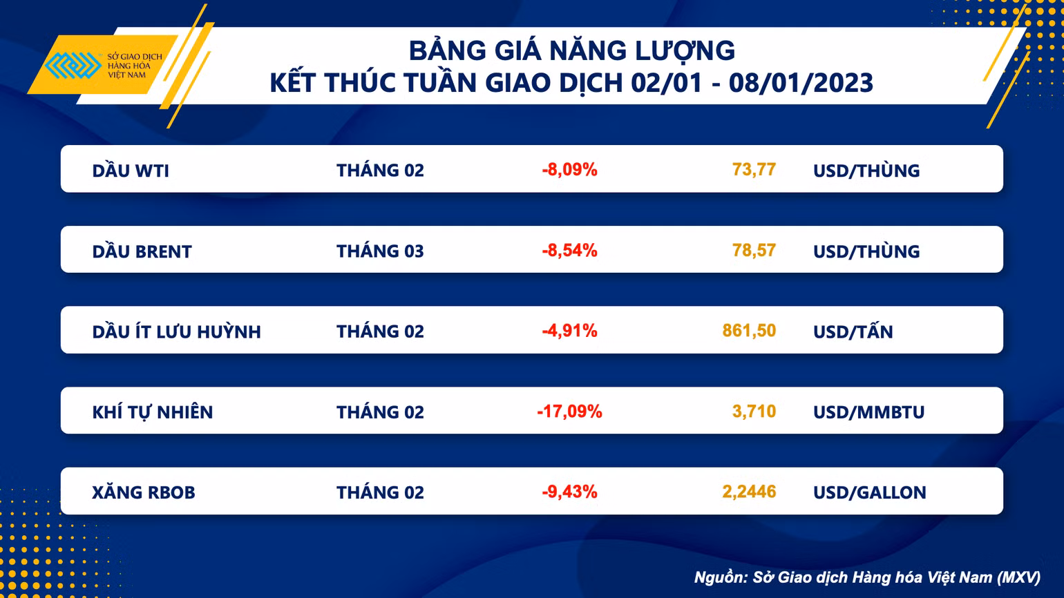 Bảng giá năng lượng.