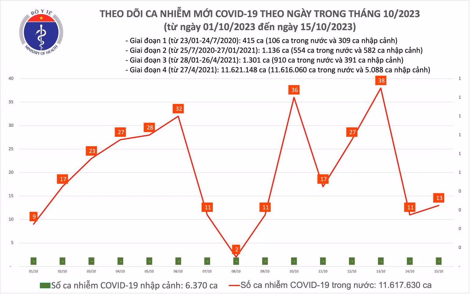 Biểu đồ số ca mắc Covid-19 tại Việt Nam thời gian qua.