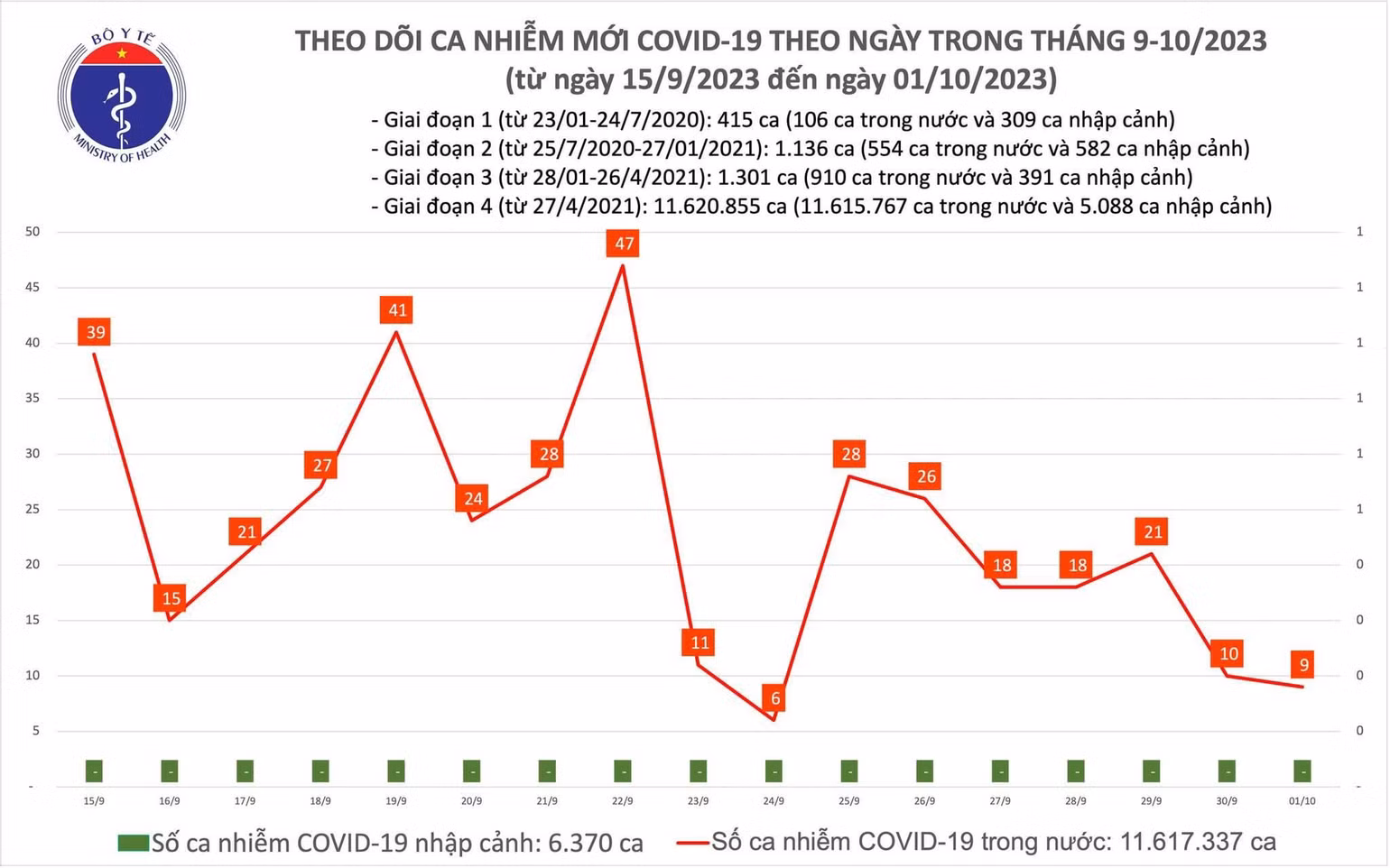 Biểu đồ số ca mắc Covid-19 tại Việt Nam thời gian qua. Biểu đồ số ca mắc Covid-19 tại Việt Nam thời gian qua.