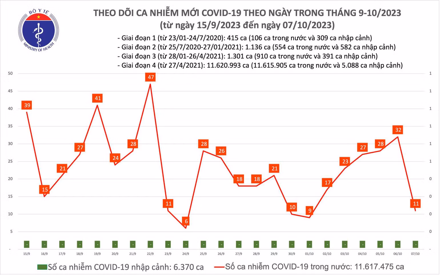 Ngày 7/10: Ca COVID-19 mới giảm, bệnh nhân thở oxy tăng - Ảnh 1. Biểu đồ số ca mắc Covid-19 tại Việt Nam thời gian qua.