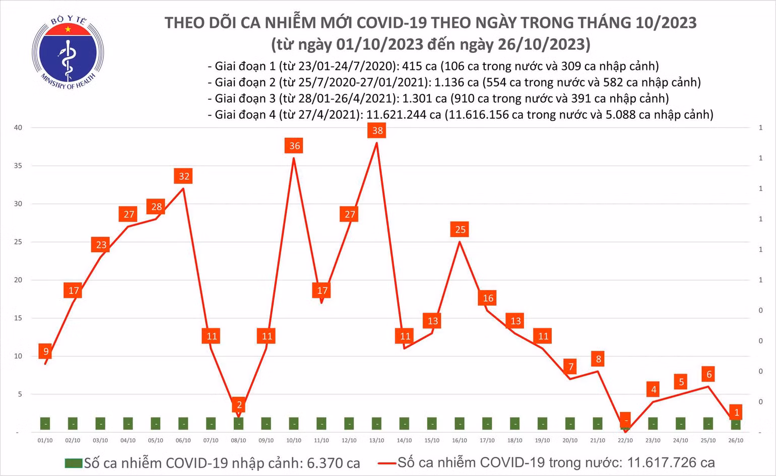 Biểu đồ số ca mắc Covid-19 tại Việt Nam thời gian qua.