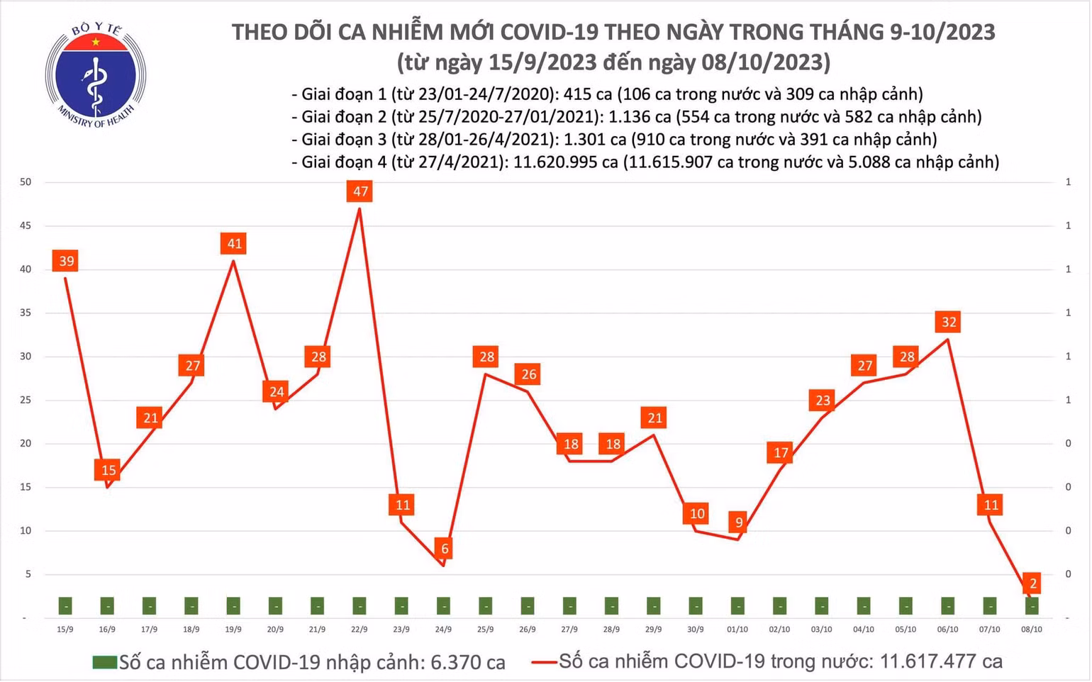 Ngày 8/10: Chỉ có 2 ca mắc mới COVID-19 - Ảnh 1. Biểu đồ số ca mắc Covid-19 tại Việt Nam thời gian qua.