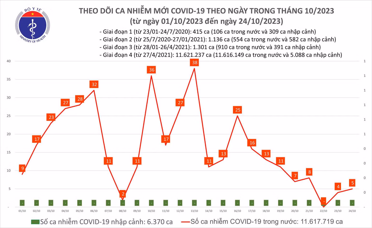 Biểu đồ số ca mắc Covid-19 tại Việt Nam thời gian qua.