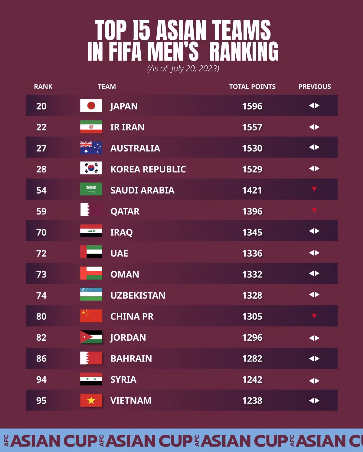 Top 15 châu Á theo Bảng xếp hạng tháng 7/2023 của FIFA. Top 15 châu Á theo Bảng xếp hạng tháng 7/2023 của FIFA.