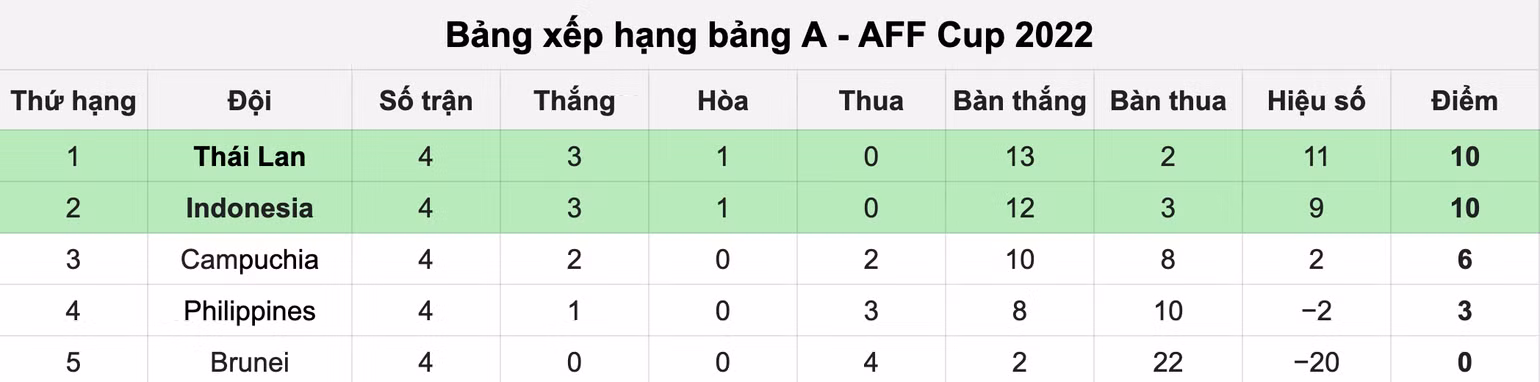 Kết quả chung cuộc bảng A - AFF Cup 2022.
