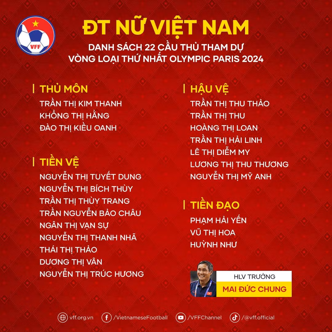 22 cầu thủ đội tuyển nữ tham dự Vòng loại thứ nhất Olympic Paris 2024. (Ảnh: VFF) 22 cầu thủ đội tuyển nữ tham dự Vòng loại thứ nhất Olympic Paris 2024. (Ảnh: VFF)