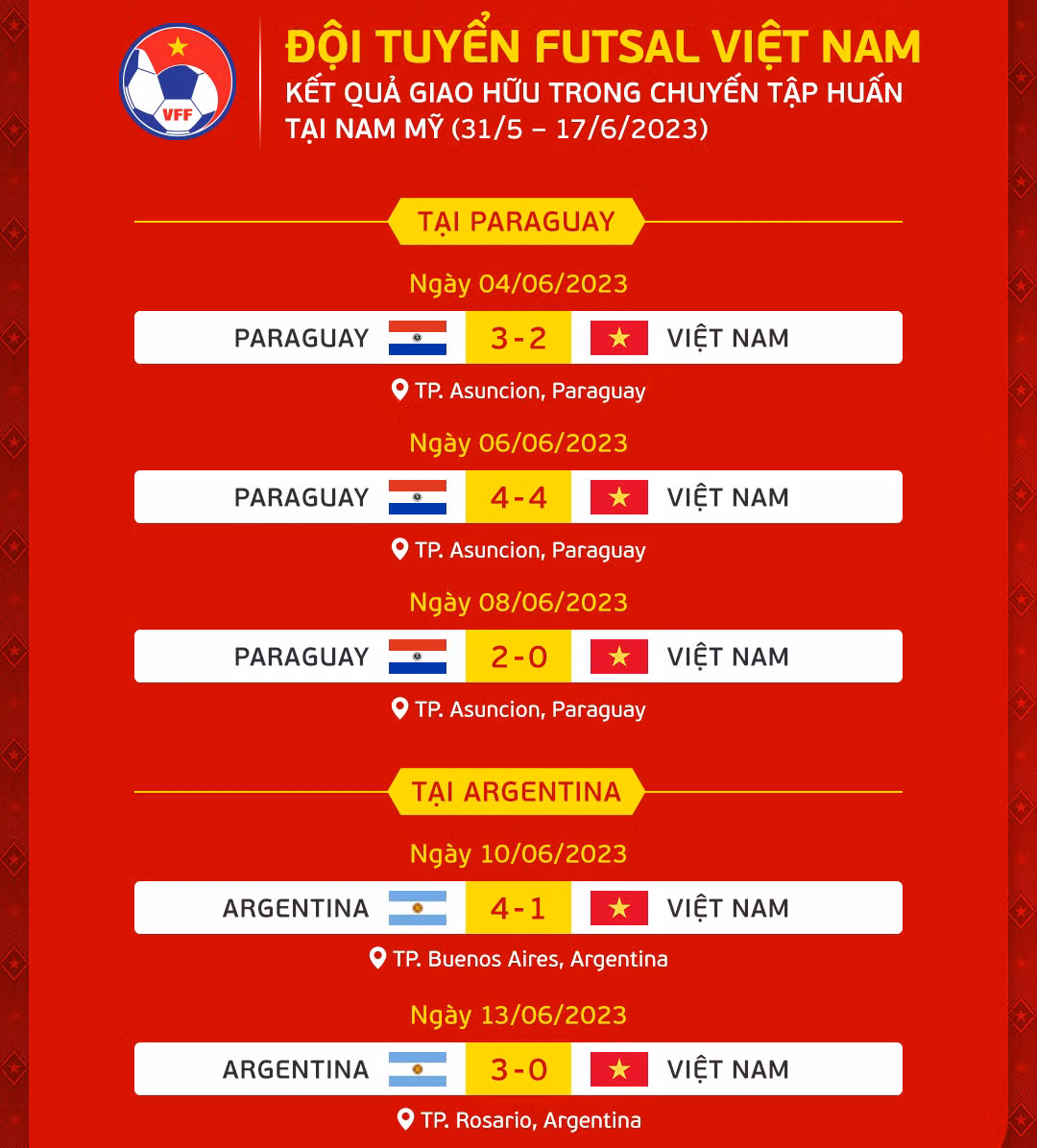Kết quả thi đấu giao hữu của đội tuyển futsal Việt Nam tại Nam Mỹ. (Ảnh: VFF) Kết quả thi đấu giao hữu của đội tuyển futsal Việt Nam tại Nam Mỹ. (Ảnh: VFF)
