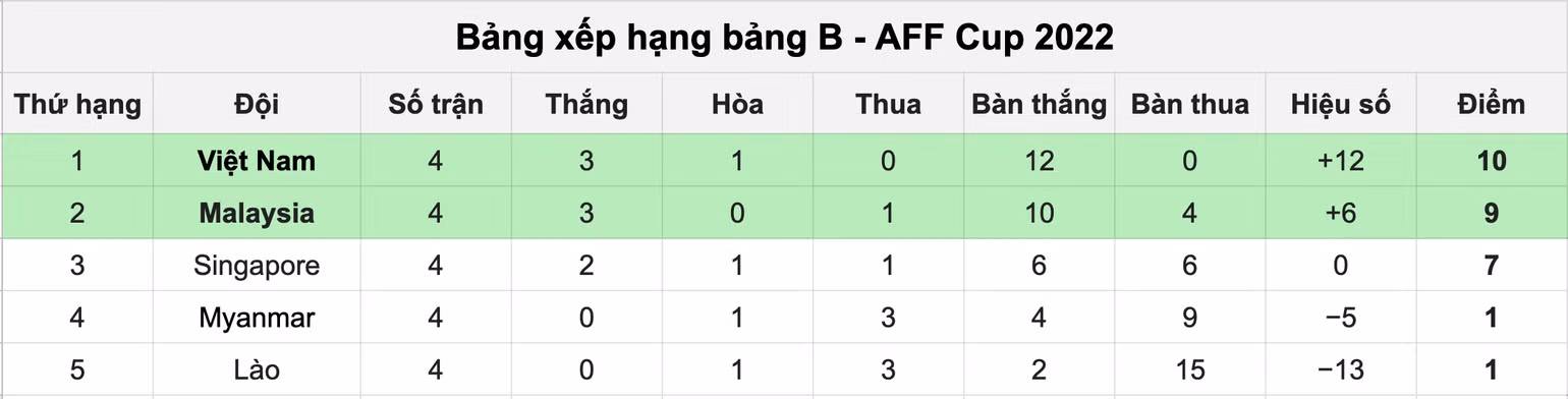 Kết quả chung cuộc bảng B - AFF Cup 2022.