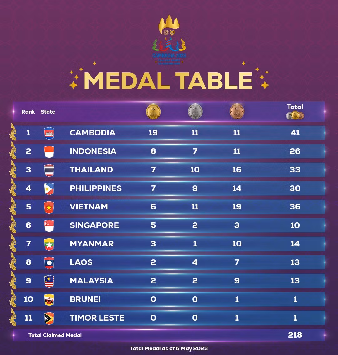 Bảng tổng sắp huy chương SEA Games 32 tính đến hết ngày 6/5.
