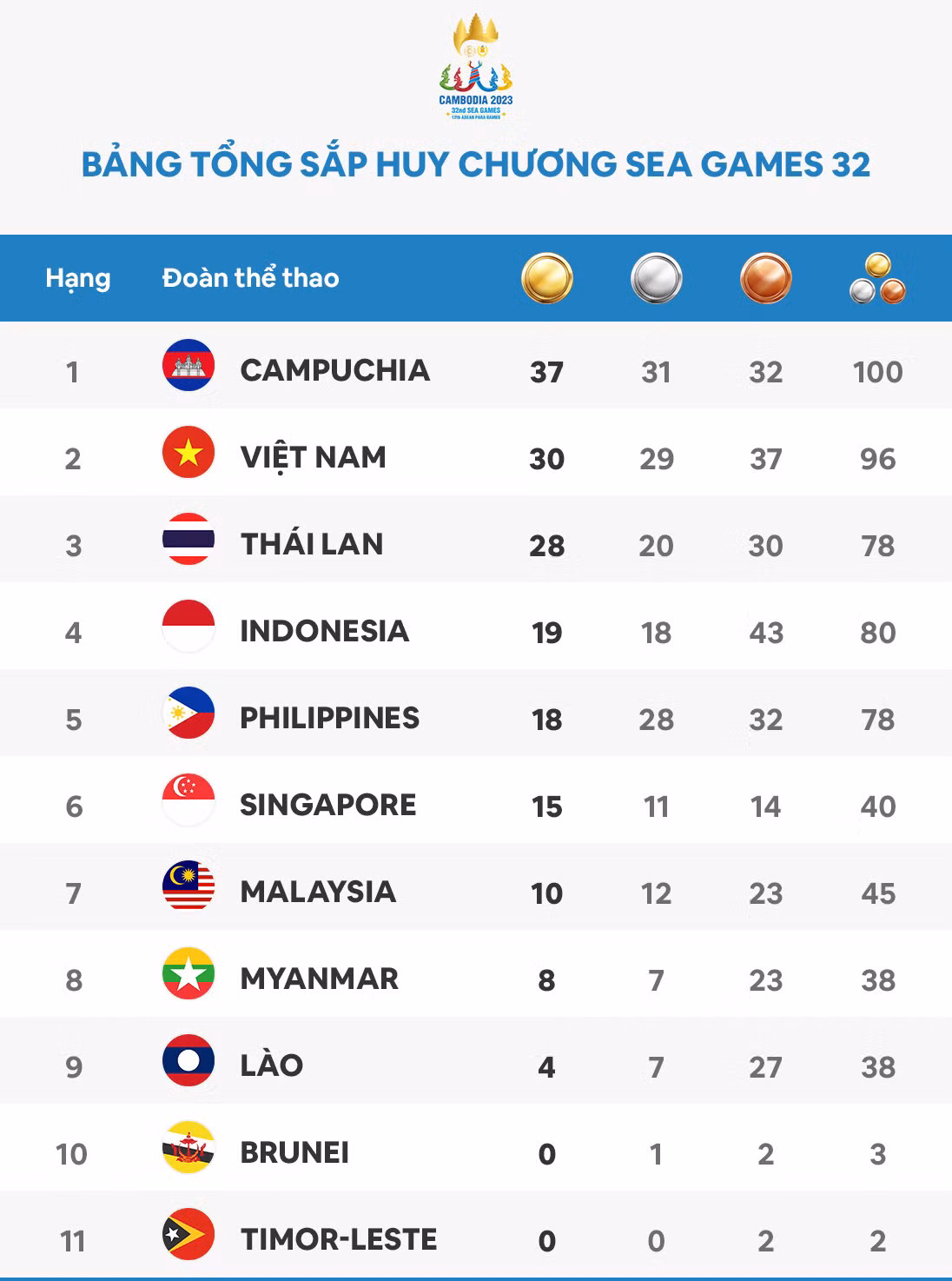 Bảng tổng sắp huy chương SEA Games 32 tính đến 22 giờ ngày 8/5. (Ảnh: Zing) Bảng tổng sắp huy chương SEA Games 32 tính đến 22 giờ ngày 8/5. (Ảnh: Zing)
