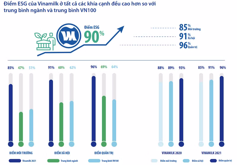 Năm 2021, Vinamilk tiếp tục giữ vững vị trí trong top 20 cổ phiếu xanh VNSI (liên tục tính từ năm 2017), với tổng điểm ESG đánh giá đạt 90%. Năm 2021, Vinamilk tiếp tục giữ vững vị trí trong top 20 cổ phiếu xanh VNSI (liên tục tính từ năm 2017), với tổng điểm ESG đánh giá đạt 90%.