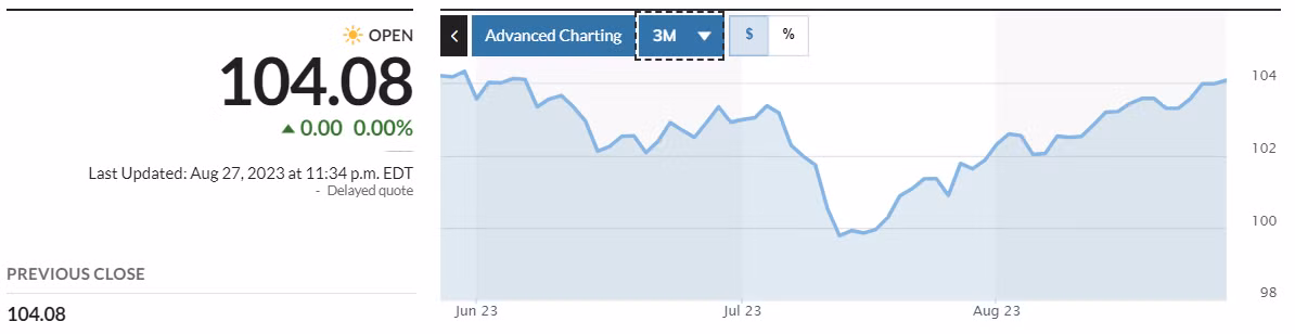 Diễn biến Dollar index trong 3 tháng qua. Nguồn: Market Watch Diễn biến Dollar index trong 3 tháng qua. Nguồn: Market Watch