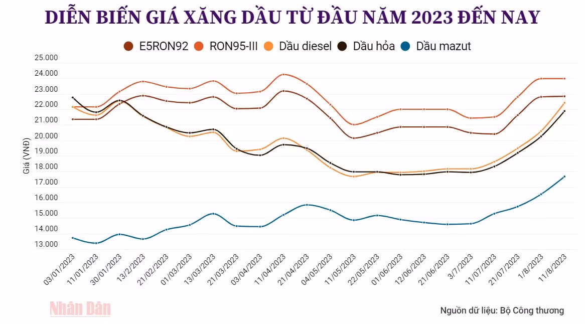 Diễn biến giá xăng dầu từ đầu năm đến nay. Đồ họa: Giang Khôi Diễn biến giá xăng dầu từ đầu năm đến nay. Đồ họa: Giang Khôi