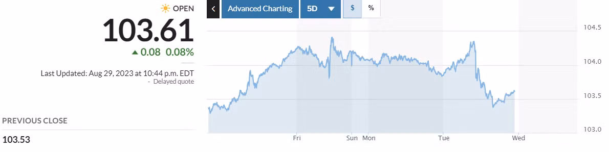 Diễn biến Dollar index trong 5 ngày qua. Nguồn: Market Watch Diễn biến Dollar index trong 5 ngày qua. Nguồn: Market Watch