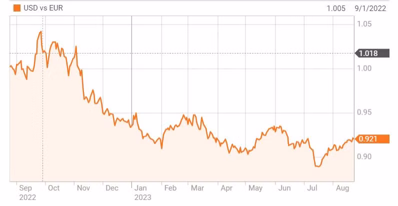 Diễn biến tỷ giá đồng đôla Mỹ so với đồng Euro trong vòng 1 năm qua. Nguồn: Reuters