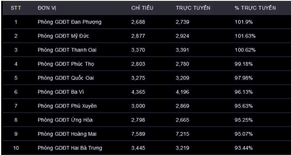 10 quận, huyện đạt tỷ lệ tuyển sinh trực tuyến vào lớp 1 cao. (Nguồn: Sở Giáo dục và Đào tạo Hà Nội) 10 quận, huyện đạt tỷ lệ tuyển sinh trực tuyến vào lớp 1 cao. (Nguồn: Sở Giáo dục và Đào tạo Hà Nội)