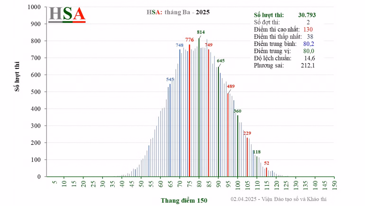 Phổ điểm Đánh giá năng lực HSA tháng 3/2025 của Đại học Quốc gia Hà Nội Phổ điểm Đánh giá năng lực HSA tháng 3/2025 của Đại học Quốc gia Hà Nội