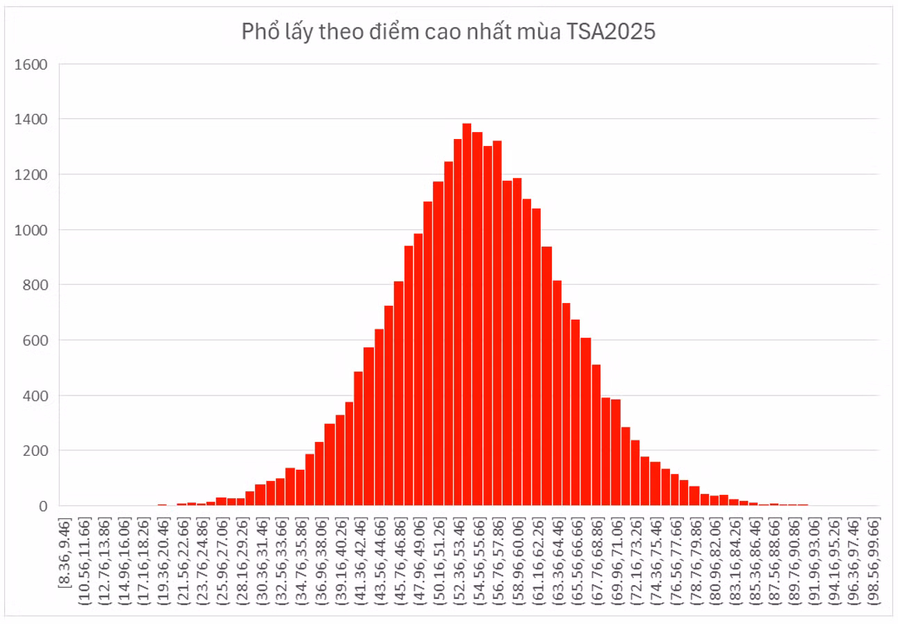 Phổ điểm TSA theo điểm cao nhất của cả 3 đợt năm 2025