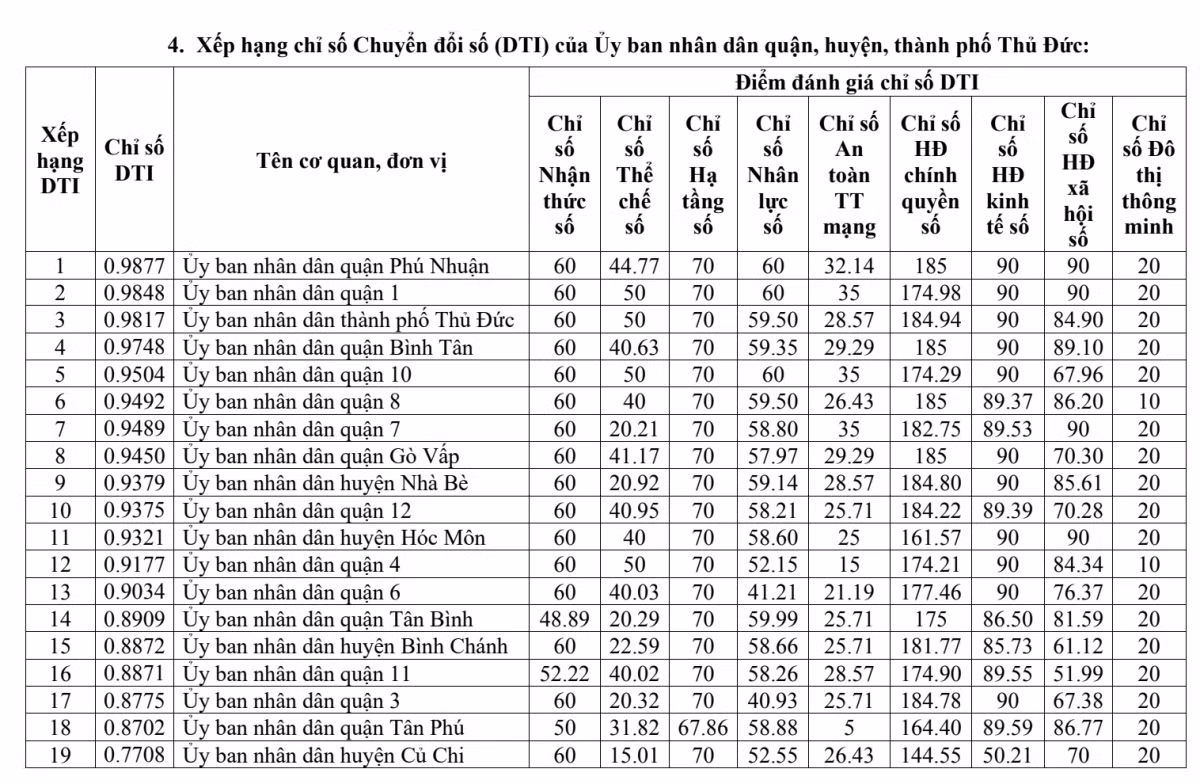 Quận Phú Nhuận tiếp tục đứng đầu bảng xếp hạng đánh giá chỉ số chuyển đổi số Thành phố Hồ Chí Minh năm 2024.