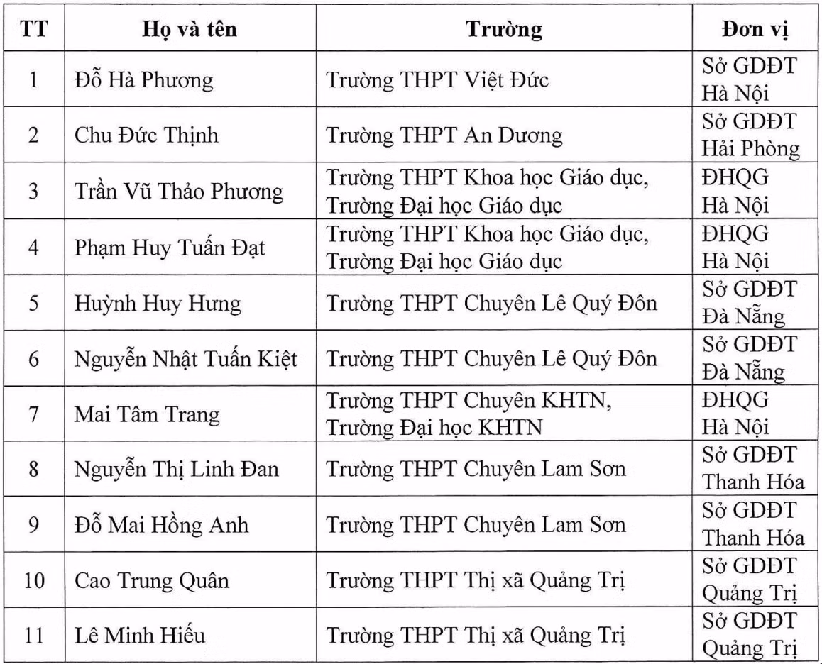 Danh sách học sinh miễn thi tốt nghiệp THPT và ưu tiên xét tuyển thẳng vào đại học, cao đẳng năm 2025.