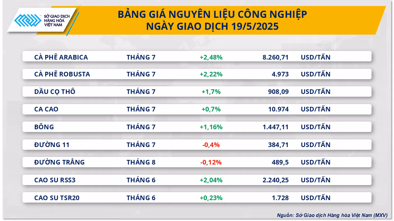 Bảng giá Nguyên liệu công nghiệp. Bảng giá Nguyên liệu công nghiệp.