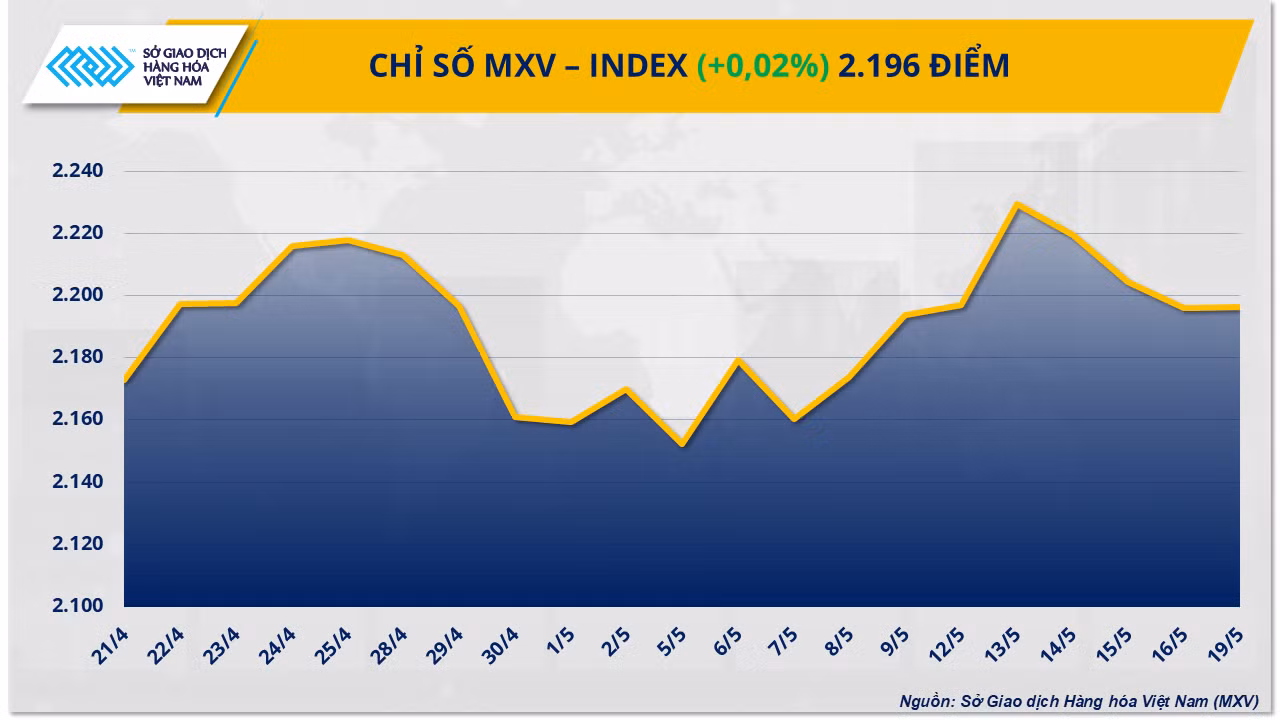 Chỉ số MXV-Index. Chỉ số MXV-Index.