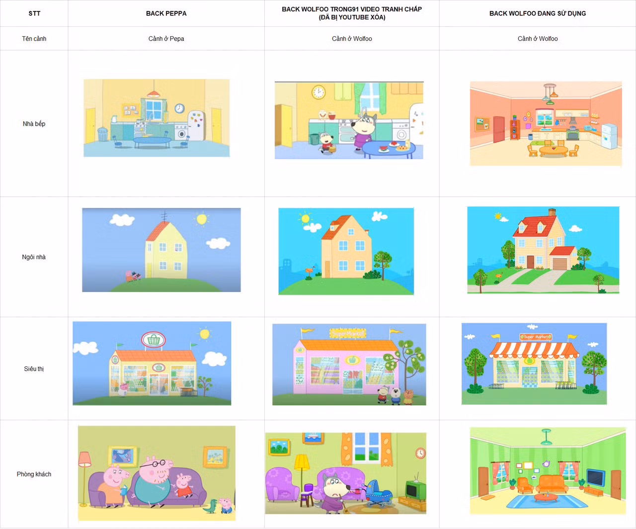 Một số hình ảnh đang tranh chấp của hai bộ hoạt hình Wolfoo và Peppa Pig. (Ảnh: Sconnect Việt Nam) Một số hình ảnh đang tranh chấp của hai bộ hoạt hình Wolfoo và Peppa Pig. (Ảnh: Sconnect Việt Nam)