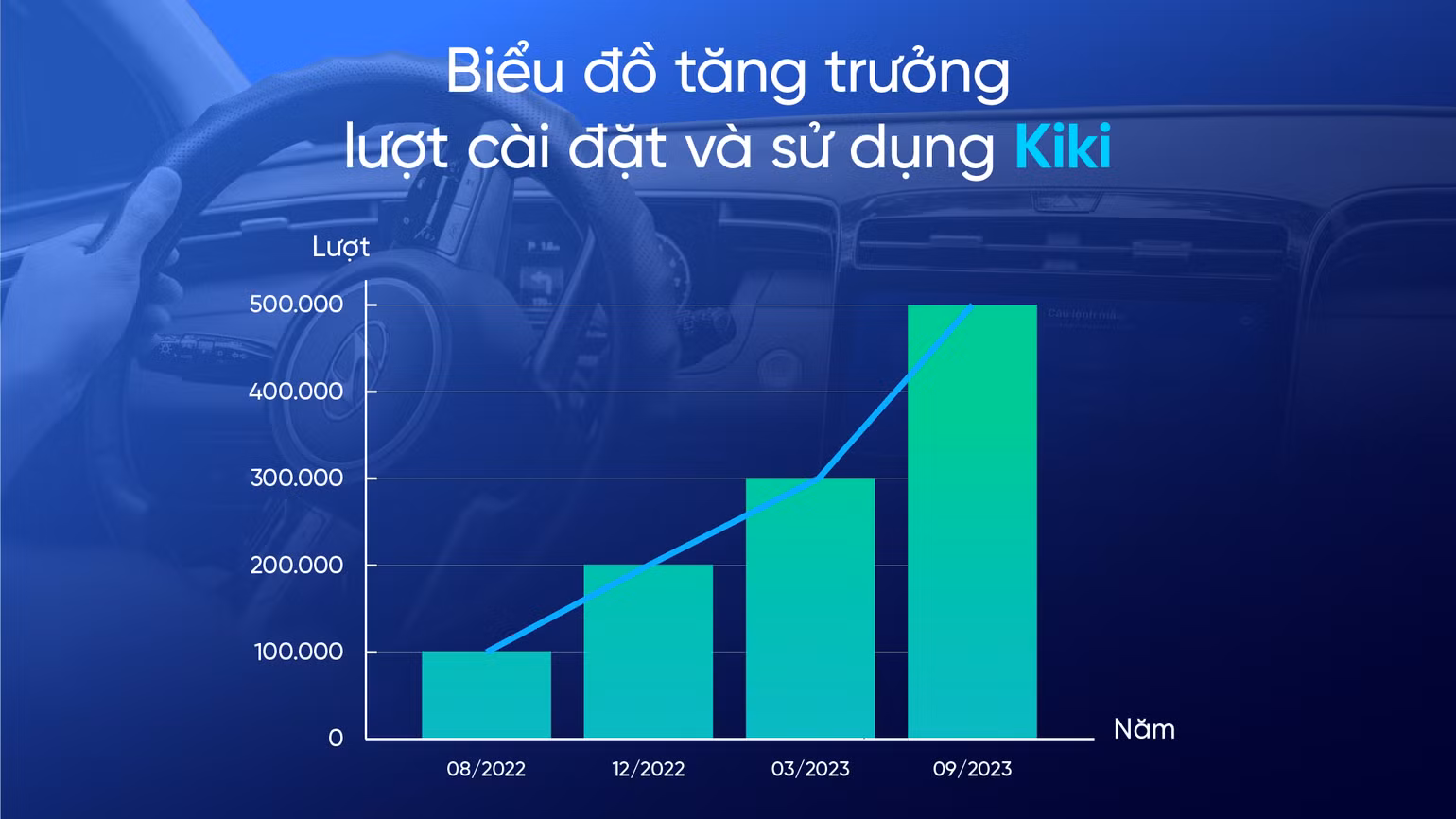 Biểu đồ tăng trưởng lượt cài đặt và sử dụng Kiki. Biểu đồ tăng trưởng lượt cài đặt và sử dụng Kiki.