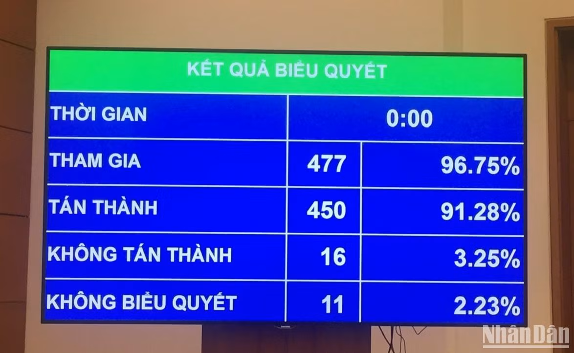 Kết quả biểu quyết thông qua Luật Các tổ chức tín dụng (sửa đổi). Kết quả biểu quyết thông qua Luật Các tổ chức tín dụng (sửa đổi).