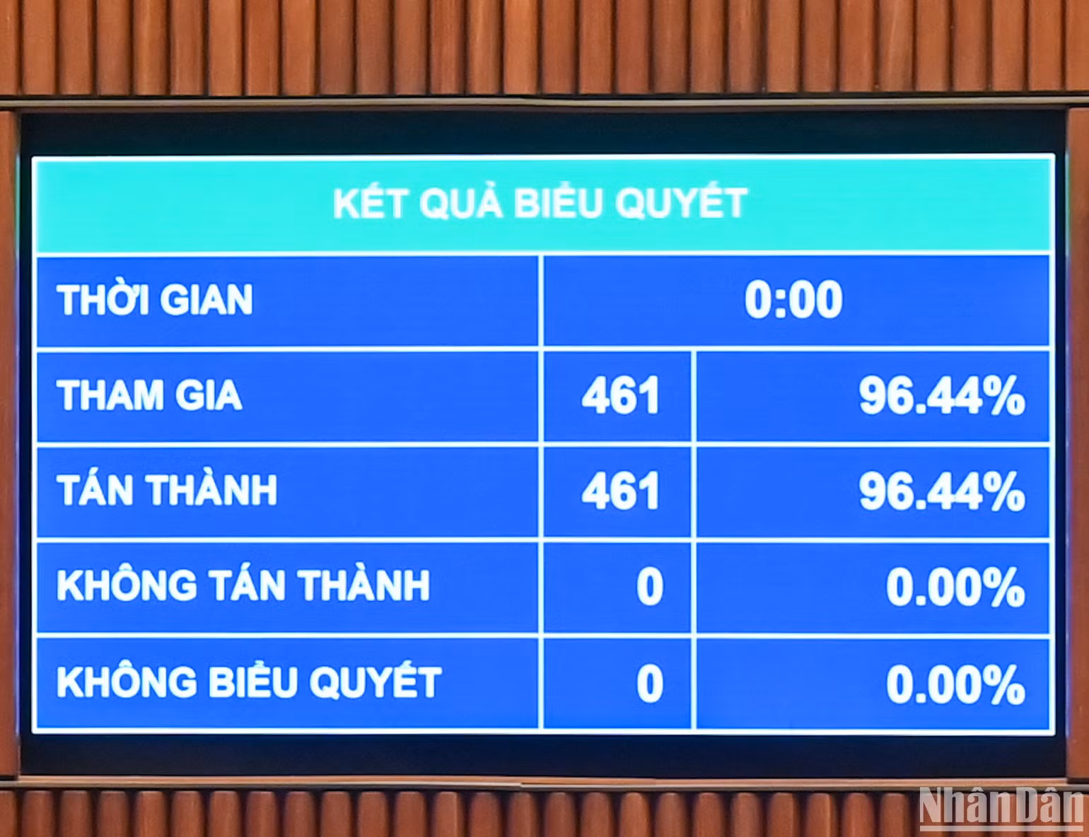 Kết quả biểu quyết thông qua Luật sửa đổi, bổ sung một số điều của Luật Tổ chức Quốc hội. (Ảnh: DUY LINH)