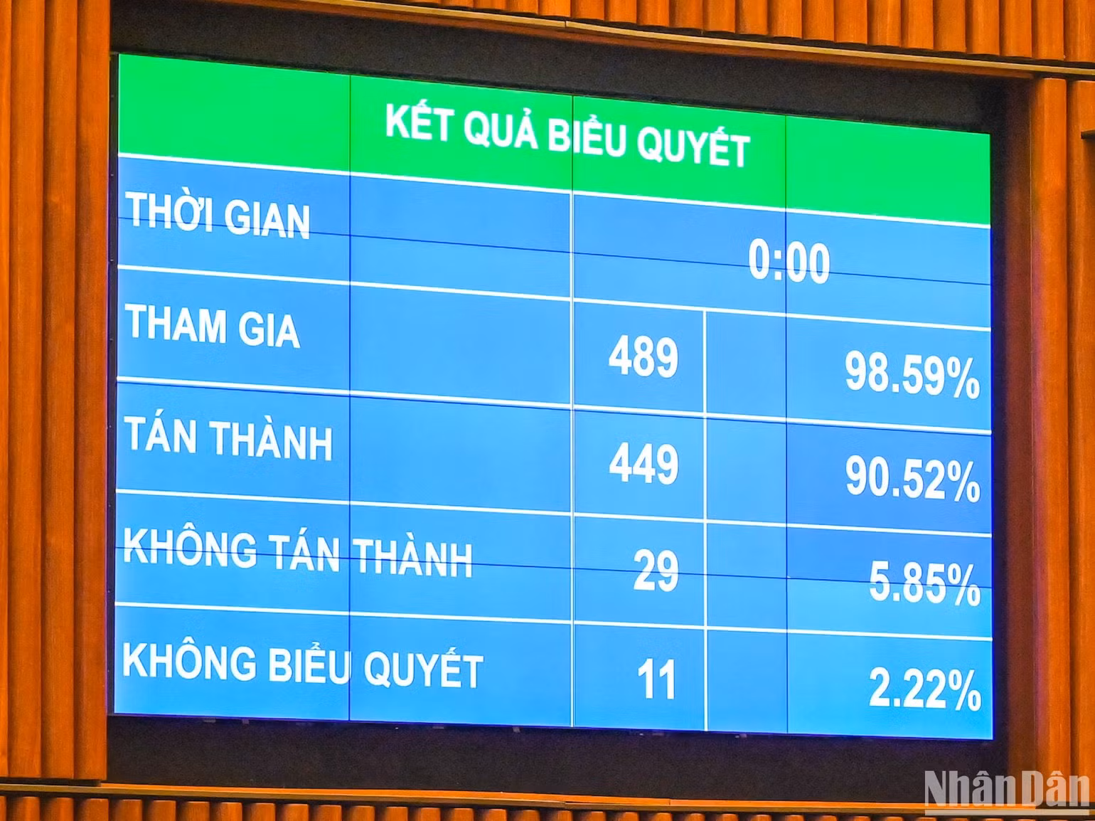 Kết quả biểu quyết thông qua Quy hoạch tổng thể quốc gia. (Ảnh: DUY LINH) Kết quả biểu quyết thông qua Quy hoạch tổng thể quốc gia. (Ảnh: DUY LINH)
